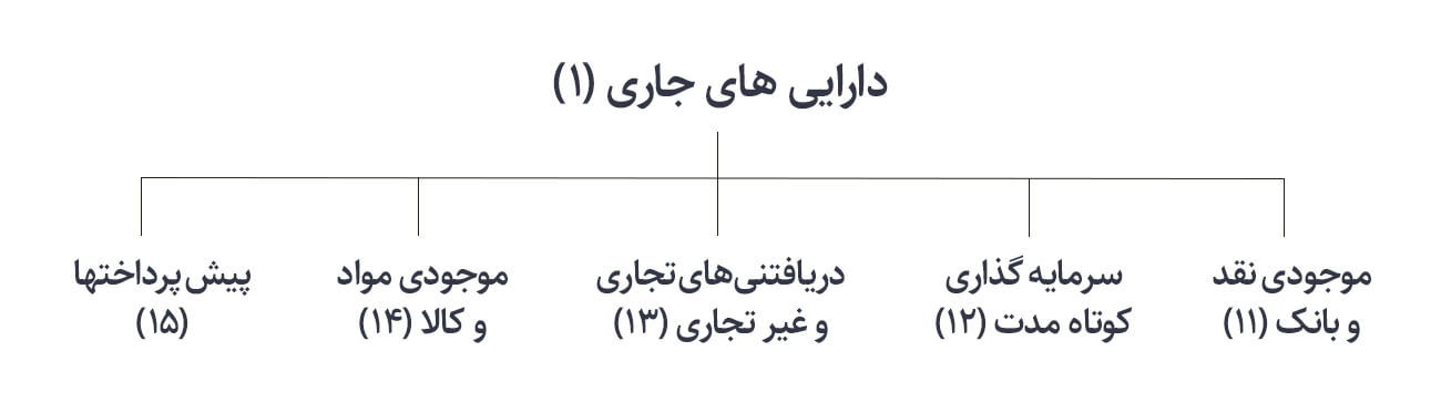 حساب تفصیلی درختی در کدینگ حسابداری و آموزش حسابداری در آکادمی رشد مالی